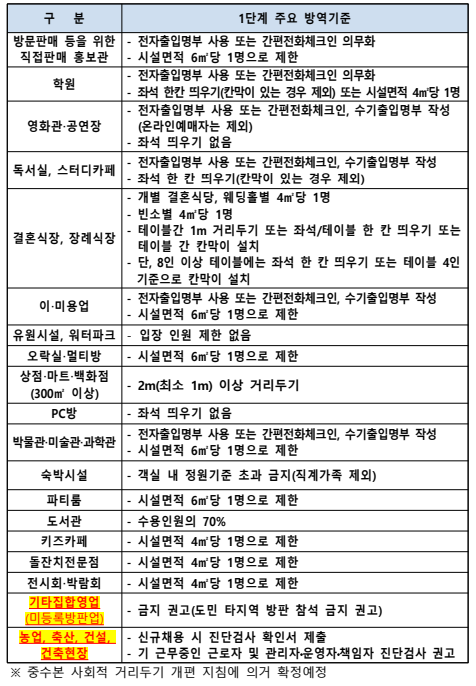 충청북도 분야별 주요 방역기준 포스터2 - 자세한 내용은 하단 대체텍스트 내용 참조